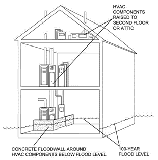 Raise or floodproof HVAC equipment (FEMA 2008)