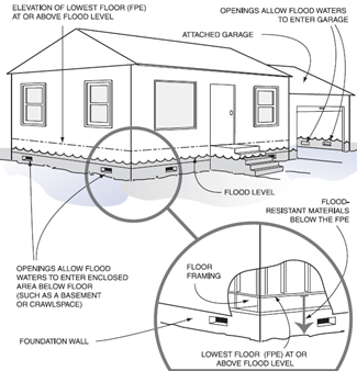 Wet floodproofing flood mitigation (FEMA 2008)