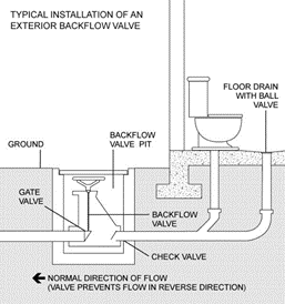Sewer backflow valves (FEMA 2008)