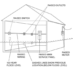 Raise electrical system components (FEMA 2008)