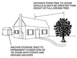 Remove trees and potential windborne missiles (FEMA 2008)